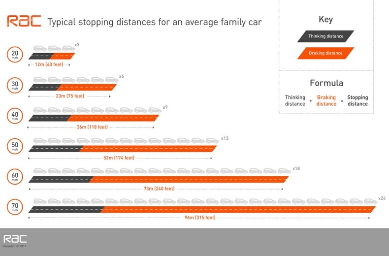 Know your stopping distances